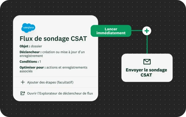 Diagramme d’un workflow Salesforce consistant à déclencher l’envoi immédiat d’un sondage CSAT dès qu’un enregistrement est créé ou mis à jour.