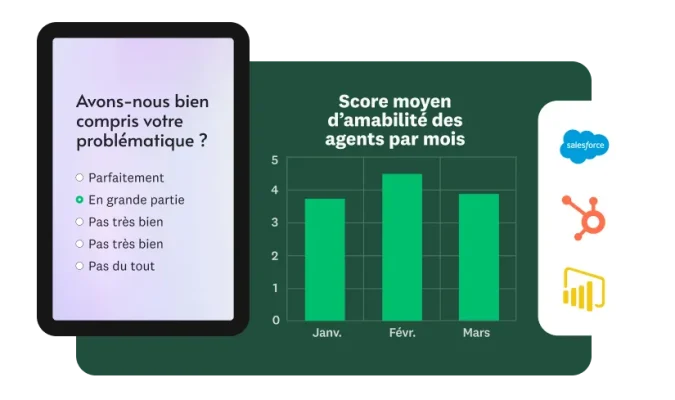 Graphique à barres montrant le score moyen d’amabilité des agents par mois, à côté d’un écran de téléphone présentant la question Avons-nous bien compris vos questions et préoccupations ?