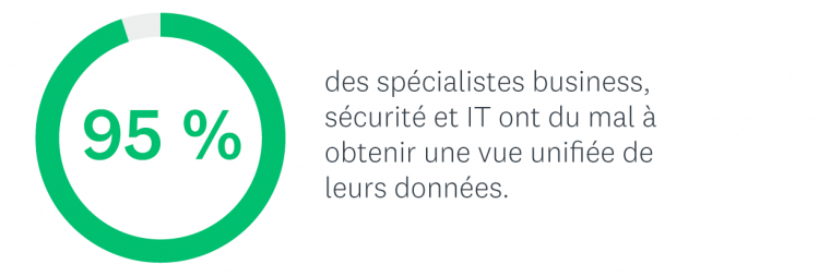 95 % des spécialistes business, sécurité et IT ont du mal à obtenir une vue unifiée de leurs données