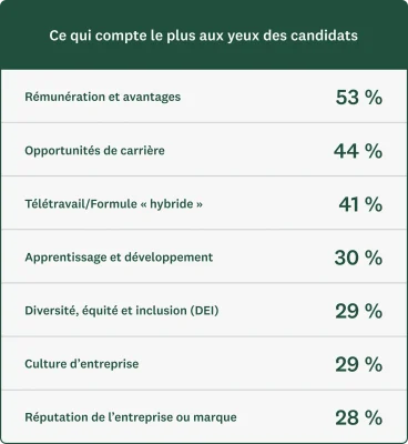 Graphique montrant ce qui compte le plus aux yeux des candidats