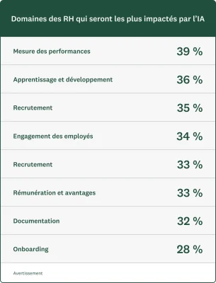 Graphique montrant les domaines des RH qui seront les plus impactés par l’IA