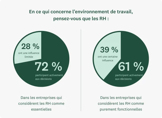 Graphique à secteurs montrant que dans les entreprises qui considèrent les ressources humaines comme essentielles, 72 % des personnes interrogées déclarent que les RH ont une influence prépondérante sur l’environnement de travail, contre 61 % dans celles où elles sont limitées à un rôle purement fonctionnel.