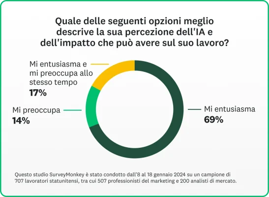 Grafico a torta che mostra statistiche sull'opinione dei professionisti del marketing riguardo all'IA e al suo impatto sul loro lavoro.