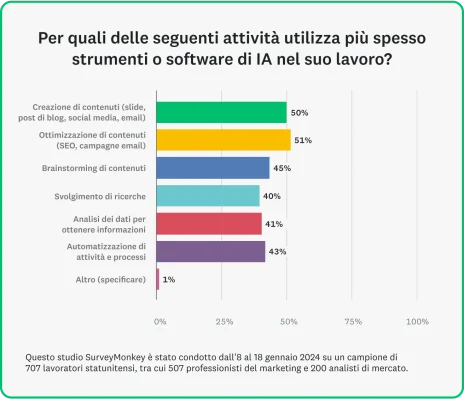 Grafico a barre che mostra statistiche sull'utilizzo di software e strumenti di intelligenza artificiale da parte degli specialisti di marketing