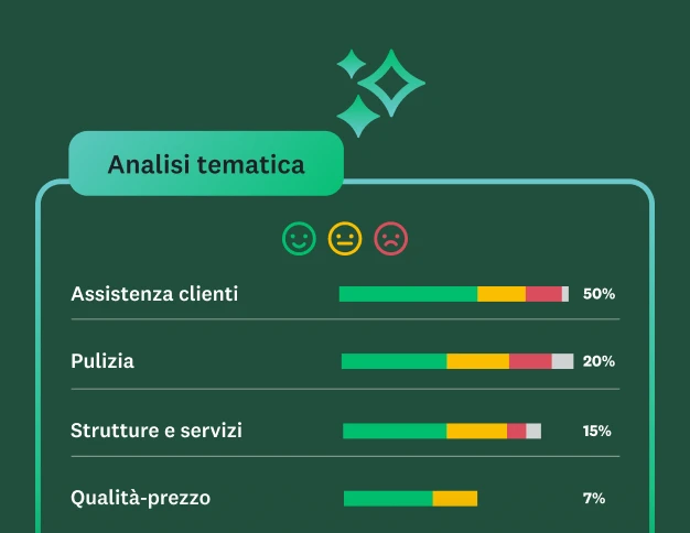 Dashboard dei risultati di un'analisi tematica relativa a feedback su un hotel suddivisi per Assistenza clienti, Pulizia, Strutture e servizi e Rapporto qualità-prezzo.