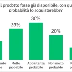 Esempio di domanda sull'intenzione di acquisto