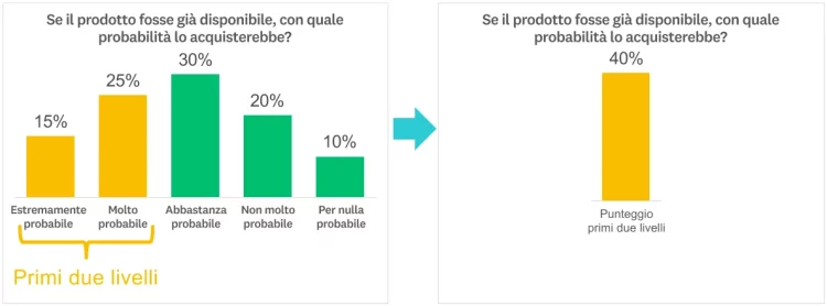 Calcolo del punteggio dei primi due livelli
