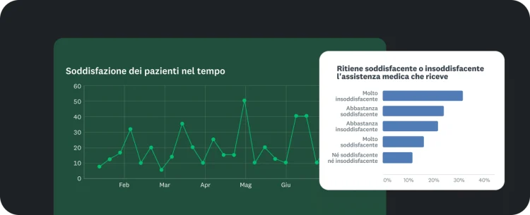 Un grafico a linee che tiene traccia della "Soddisfazione dei pazienti nel tempo" e un grafico a barre che mostra il grado di soddisfazione dei pazienti per l'assistenza medica attuale.