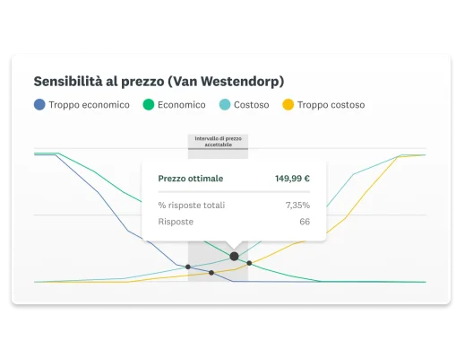 Schermata del dashboard SurveyMonkey sulla sensibilità al prezzo (Van Westendorp), che mostra un prezzo ottimale di 149,99 €, sulla base di 66 risposte