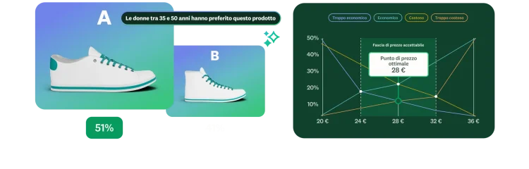 Risultati del test A/B sulle preferenze di prodotto e grafico della sensibilità al prezzo