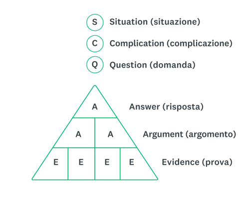 Piramide che schematizza il modello SCQA: Situation (situazione), Complication (complicazione), Question (domanda) e Answer (risposta)