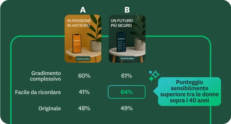 Test dei concept tra due annunci pubblicitari, con uno che ha ottenuto un punteggio sensibilmente superiore tra le donne sopra i 40 anni
