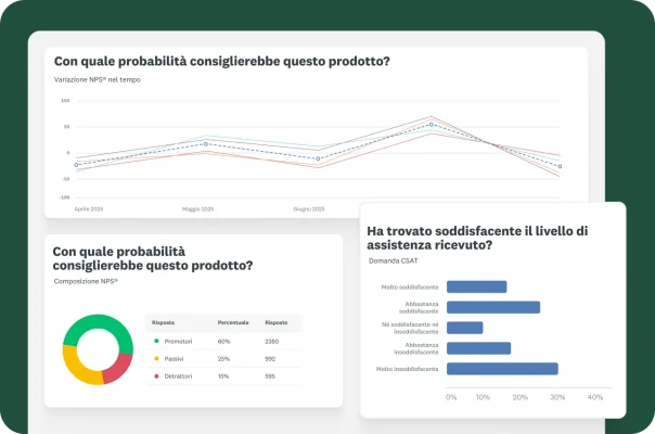 Un dashboard che mostra vari grafici e visualizzazioni di dati. Un grafico traccia la "Variazione NPS® nel tempo", un altro grafico a torta rappresenta la "Composizione NPS®", mentre un altro grafico a barre rappresenta la domanda "Ha trovato soddisfacente il livello di assistenza ricevuto?"