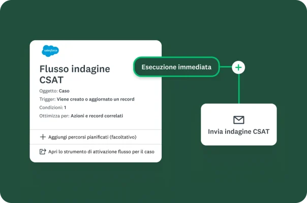 Un diagramma di flusso per l'invio automatico di un'indagine CSAT.