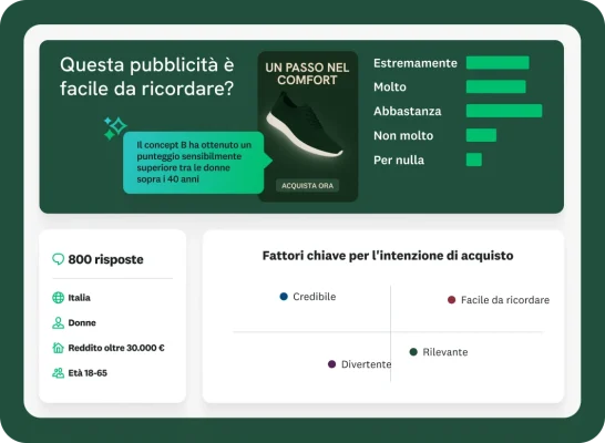 Un dashboard di marketing che mostra i risultati del sondaggio su una campagna pubblicitaria. Nella sezione superiore si legge la domanda: "Questa pubblicità è facile da ricordare?", con accanto l'immagine della pubblicità di una sneaker. Un grafico a barre mostra i risultati, mentre una casella evidenzia che "Il concept B ha ottenuto un punteggio sensibilmente superiore tra le donne sopra i 40 anni." Sotto, un riquadro mostra i dati demografici principali degli 800 rispondenti, mentre in un altro riquadro è tracciata la matrice dei "fattori chiave per l'intenzione di acquisto", comprendenti "credibile", "facile da ricordare", "divertente" e "rilevante".