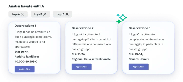 Tre osservazioni sui loghi A, B e C: il logo B non ha ottenuto un buon punteggio complessivo, il logo A ha raggiunto il punteggio più alto in termini di differenziazione del brand e il logo C ha ottenuto un buon punteggio complessivo