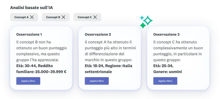 Tre osservazioni sui concept A, B e C: il concept B non ha ottenuto un buon punteggio complessivo, il concept A ha raggiunto il punteggio più alto in termini di differenziazione del brand e il concept C ha ottenuto un buon punteggio complessivo