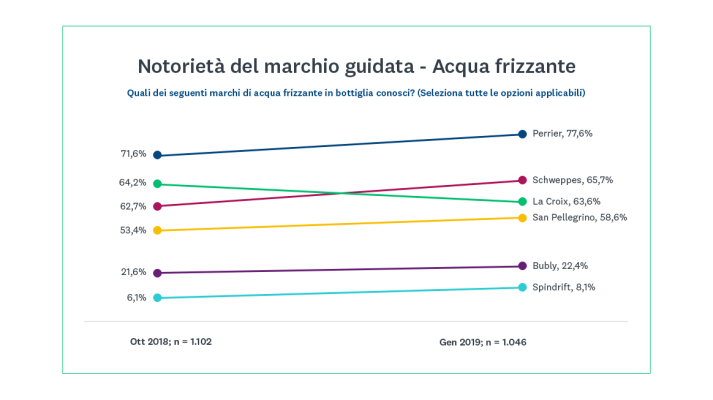 Notorietà del marchio guidata: categoria acqua frizzante