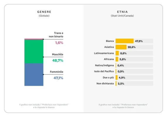 Grafico a barre che mostra la ripartizione per genere e provenienza culturale di tutti i dipendenti di SurveyMonkey
