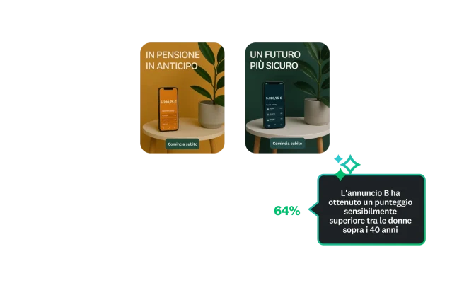 Test dei concept tra due annunci pubblicitari, con l'annuncio B che ha ottenuto un punteggio sensibilmente superiore tra le donne sopra i 40 anni