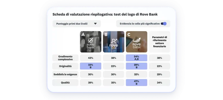 Scheda di valutazione dei risultati del test del logo: tra le 3 opzioni presentate, la B ottiene un buon punteggio complessivo tra le donne dai 25 ai 34 anni