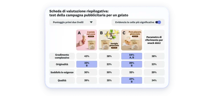 Scheda di valutazione dei risultati di un test della campagna pubblicitaria per un gelato: tra le 3 opzioni presentate, la C ottiene il punteggio più alto per gradimento complessivo, originalità e qualità