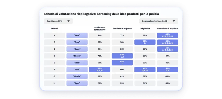 Scheda di valutazione di uno screening delle idee di otto prodotti per la pulizia, con risultati relativi a gradimento complessivo, soddisfazione delle necessità, originalità e intenzione di acquisto