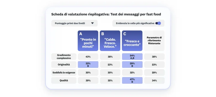 Automated scorecard showing fast food message test, with 3 message options, where option C scores highest in overall appeal, uniqueness, and quality