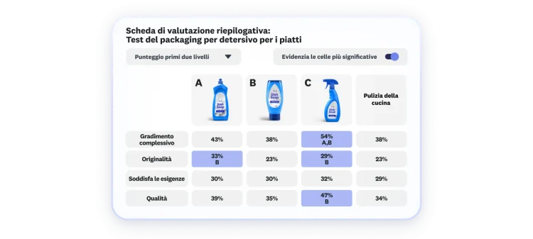 Scheda di valutazione dei risultati di un test del packaging di 3 opzioni per detersivo per piatti: l'opzione C ha un buon punteggio per gradimento complessivo, originalità e qualità