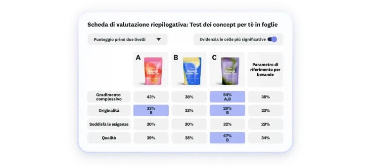 Scheda di valutazione dei risultati del test dei concept di un tè: tra le 3 opzioni presentate, la C ottiene il punteggio più alto per gradimento complessivo, originalità e qualità