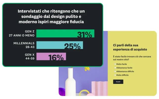 Grafico a barre che mostra che dal 16 al 31% degli intervistati ritiene che un sondaggio dal design pulito e moderno ispiri maggiore fiducia