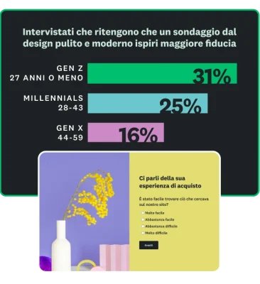 Grafico a barre che mostra che dal 16 al 31% degli intervistati ritiene che un sondaggio dal design pulito e moderno ispiri maggiore fiducia