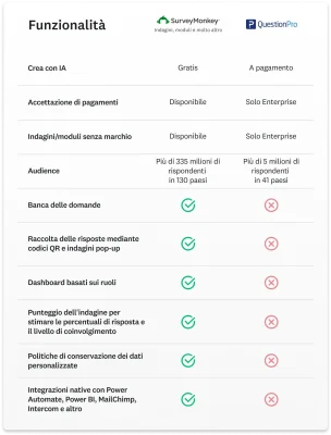 Tabella comparativa che mostra tutte le diverse funzionalità offerte da SurveyMonkey che mancano a QuestionPro, tra cui la banca delle domande e le integrazioni native