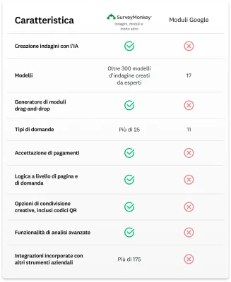 Grafico comparativo che mostra come SurveyMonkey abbia più funzionalità rispetto a Moduli Google