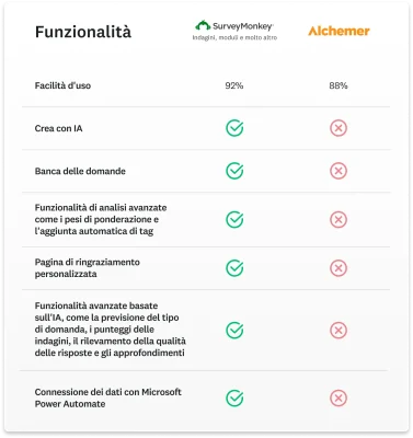 Tabella comparativa che mostra le funzionalità offerte da SurveyMonkey che mancano ad Alchemer, tra cui Crea con IA, le funzioni di analisi avanzate e la pagina di ringraziamento personalizzata