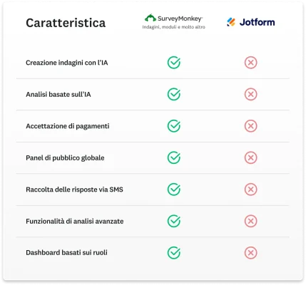 Tabella che mette a confronto le funzionalità di SurveyMonkey e Jotform, dove SurveyMonkey offre più funzioni come l'accettazione di pagamenti, l'assistenza 24 ore su 24, 7 giorni su 7 e l'analisi basata sull'intelligenza artificiale