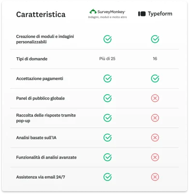 Tabella che mette a confronto le funzionalità di SurveyMonkey e Typeform, dove SurveyMonkey offre in più funzioni come la raccolta di risposte tramite pop-up, l'assistenza 24 ore su 24, 7 giorni su 7 e l'analisi basata sull'intelligenza artificiale