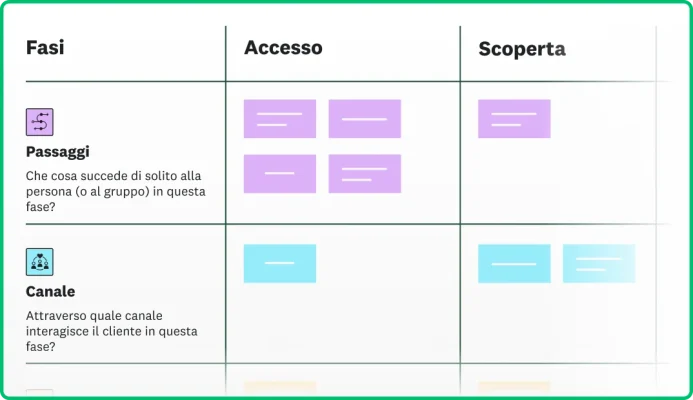 Schermata di una mappa del percorso del cliente con i vari passaggi e canali