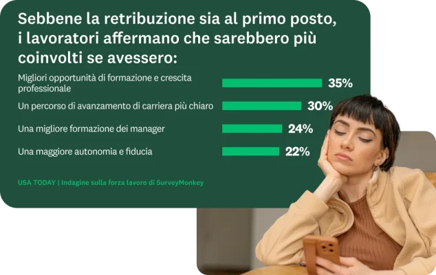 Donna che guarda il telefono, accanto ai risultati di una domanda di sondaggio sui vari aspetti che determinano il coinvolgimento dei dipendenti, tra cui: migliori opportunità di formazione e sviluppo, percorsi di avanzamento di carriera più chiari, migliore formazione dei manager e maggiore autonomia e fiducia