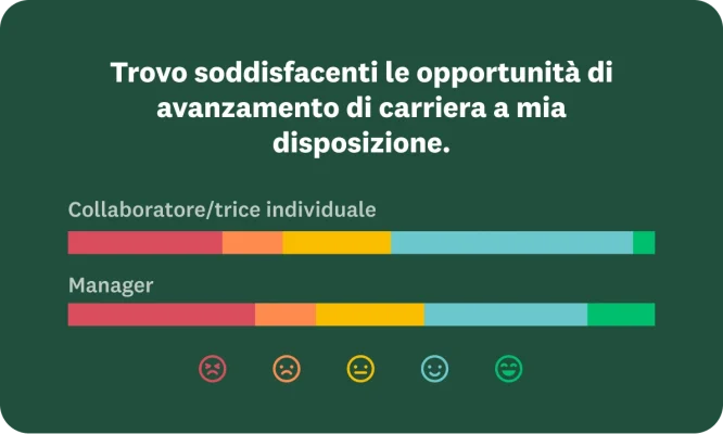 Schermata dei risultati della domanda di indagine che chiede ai dipendenti se trovano soddisfacenti le opportunità di avanzamento di carriera a loro disposizione