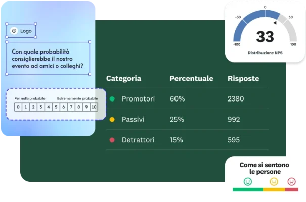 Dashboard che mostra i risultati di un sondaggio di feedback su un evento. Sulla destra una tabella con l'elenco dei "Promotori" (60%), "Passivi" (25%) e "Detrattori" (15%). In alto, un indicatore NPS mostra un punteggio di 33 e in basso è visibile un grafico dell'analisi dello stato d'animo con emoji.