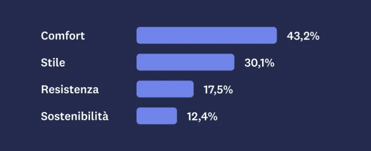 Bar graph showing MaxDiff results for comfort, style, durability, and sustainability