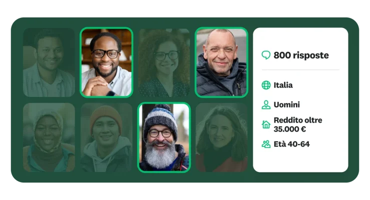 Griglia con diversi primi piani di persone. Un riquadro sulla destra mostra che l'indagine ha ricevuto 800 risposte e riporta informazioni demografiche quali posizione, genere, reddito e fascia di età.