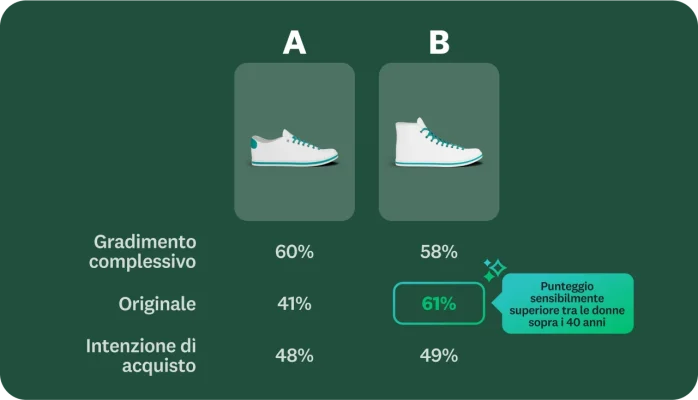 Immagine di due diverse scarpe contrassegnate con le lettere A e B, con percentuali che indicano quale ha riscosso maggiore successo in termini di gradimento complessivo, originalità e intenzione d'acquisto