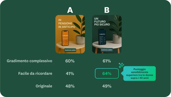 Due diverse pubblicità contrassegnate con le lettere A e B, con percentuali che indicano quale ha riscosso maggiore successo in termini di gradimento complessivo, riconoscibilità e unicità