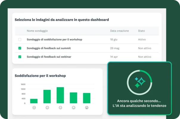 Un dashboard che mostra i risultati di un sondaggio. Nella sezione superiore si legge: "Sondaggio sulla soddisfazione del workshop", "Sondaggio di feedback del summit" e "Sondaggio di feedback del webinar". Nella sezione inferiore si vedono un grafico a barre intitolato "Soddisfazione del workshop" e una casella "Analizza le tendenze con l'IA".