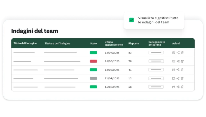 Tabella che mostra tutti i sondaggi creati e di proprietà di un team, con informazioni su stato, nome del proprietario, data di aggiornamento, numero di risposte e link all'anteprima