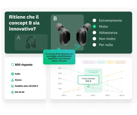 Foto di un paio di cuffie e di auricolari, accanto a una domanda di indagine che chiede quanto sia innovativo il concept degli auricolari, con sotto i risultati che mostrano 800 risposte suddivise in base alle caratteristiche demografiche e un grafico che mostra un prezzo ottimale di 154 euro