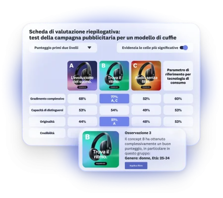 Scheda di valutazione dei risultati di un test della campagna pubblicitaria per un modello di cuffie: tra le 3 opzioni presentate, la B ottiene un buon punteggio complessivo tra le donne dai 25 ai 34 anni