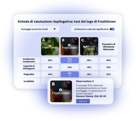 Scheda di valutazione dei risultati del test del logo di FreshGreen: tra le 3 opzioni presentate, la B ottiene un buon punteggio complessivo tra le donne dai 25 ai 34 anni